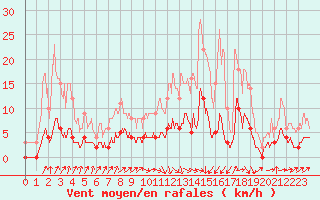 Courbe de la force du vent pour Besanon (25)