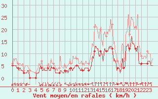 Courbe de la force du vent pour Paray-le-Monial - St-Yan (71)