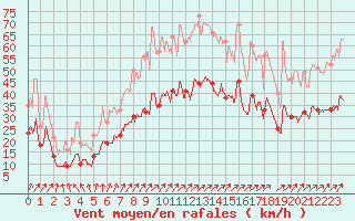 Courbe de la force du vent pour Argers (51)