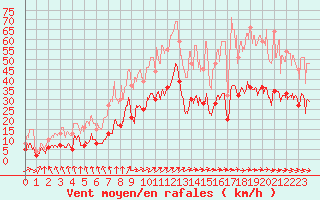Courbe de la force du vent pour Rochefort Saint-Agnant (17)