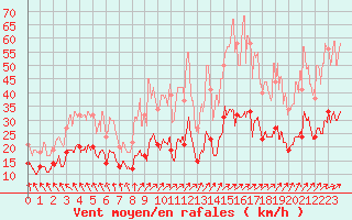 Courbe de la force du vent pour Nevers (58)