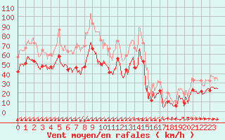 Courbe de la force du vent pour Porquerolles (83)