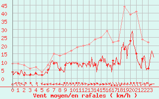 Courbe de la force du vent pour Alpuech (12)