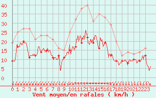 Courbe de la force du vent pour Hyres (83)