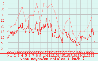 Courbe de la force du vent pour Embrun (05)