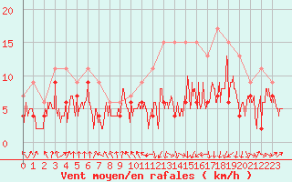 Courbe de la force du vent pour Roanne (42)