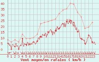 Courbe de la force du vent pour Epinal (88)