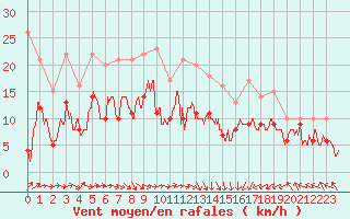 Courbe de la force du vent pour Rodez (12)