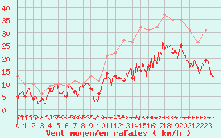 Courbe de la force du vent pour Pau (64)