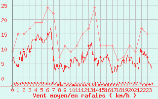 Courbe de la force du vent pour Cap Sagro (2B)