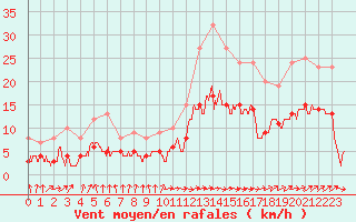 Courbe de la force du vent pour Carcassonne (11)