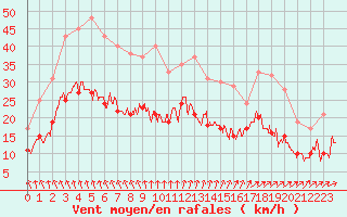 Courbe de la force du vent pour La Rochelle - Aerodrome (17)