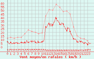 Courbe de la force du vent pour Abbeville (80)