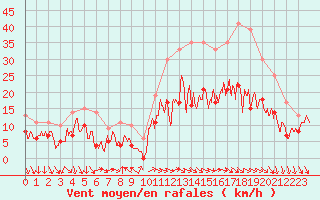 Courbe de la force du vent pour Dijon / Longvic (21)
