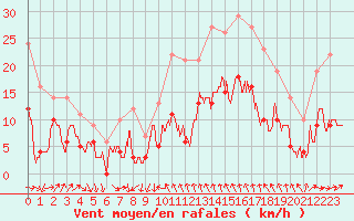 Courbe de la force du vent pour Bziers Cap d