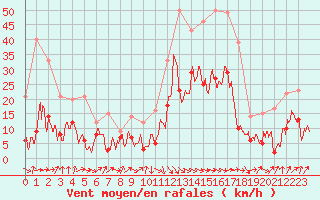 Courbe de la force du vent pour Bastia (2B)