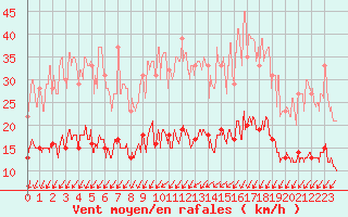 Courbe de la force du vent pour Deauville (14)