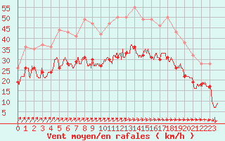 Courbe de la force du vent pour Chteaudun (28)