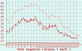 Courbe de la force du vent pour Orlans (45)