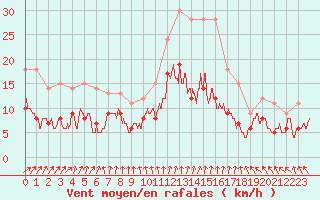 Courbe de la force du vent pour Laval (53)