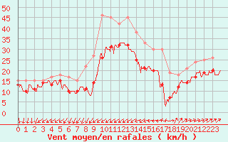 Courbe de la force du vent pour Porquerolles (83)