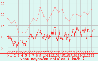 Courbe de la force du vent pour Lons-le-Saunier (39)