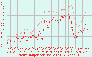 Courbe de la force du vent pour Leucate (11)