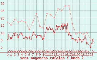 Courbe de la force du vent pour Saint-Nazaire (44)