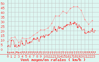 Courbe de la force du vent pour Saint-Nazaire (44)