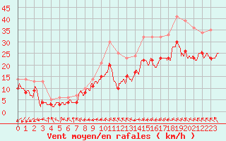 Courbe de la force du vent pour Mont-Saint-Vincent (71)