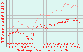 Courbe de la force du vent pour Pointe de Chassiron (17)