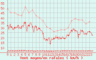 Courbe de la force du vent pour Pointe de Chassiron (17)