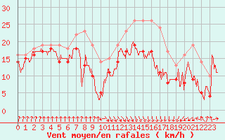 Courbe de la force du vent pour Pointe de Socoa (64)