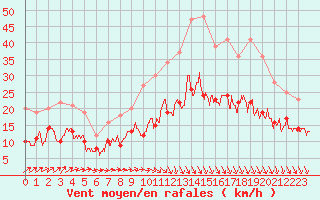 Courbe de la force du vent pour Rouen (76)