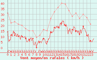 Courbe de la force du vent pour Formigures (66)