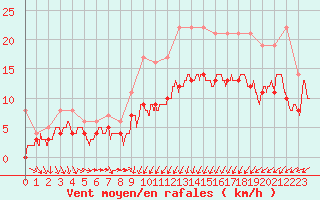 Courbe de la force du vent pour Calais / Marck (62)