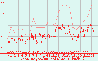 Courbe de la force du vent pour Gourdon (46)