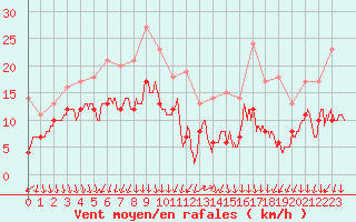 Courbe de la force du vent pour Ste (34)