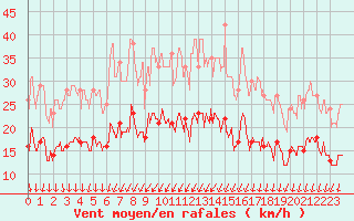 Courbe de la force du vent pour Cambrai / Epinoy (62)