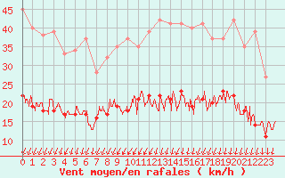 Courbe de la force du vent pour Vannes-Sn (56)