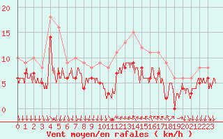 Courbe de la force du vent pour Hyres (83)