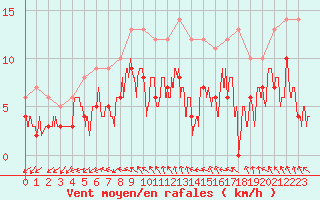 Courbe de la force du vent pour Romorantin (41)
