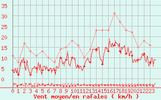 Courbe de la force du vent pour Dax (40)