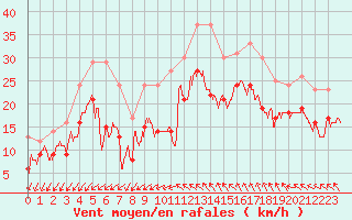 Courbe de la force du vent pour Montpellier (34)