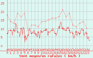 Courbe de la force du vent pour Saint-Nazaire (44)