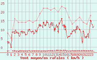 Courbe de la force du vent pour Troyes (10)