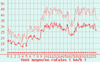Courbe de la force du vent pour Saint-Quentin (02)