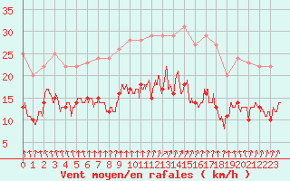 Courbe de la force du vent pour Cambrai / Epinoy (62)