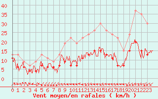 Courbe de la force du vent pour Figari (2A)