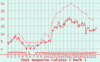 Courbe de la force du vent pour Ploumanac